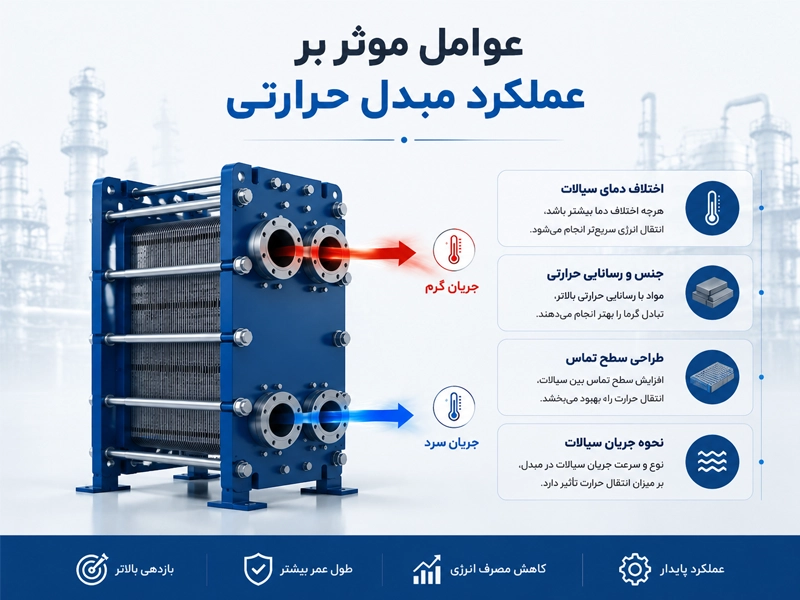 عوامل موثر بر نحوهد عملکرد انواع مبدل حرارتی